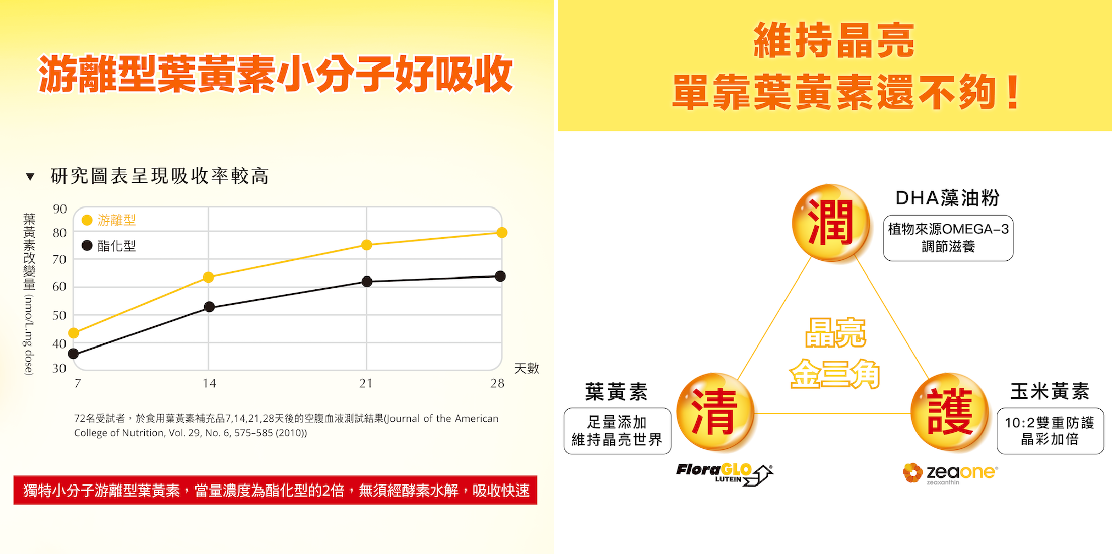 FloraGLO游離型葉黃素與游離型葉黃素研究圖表